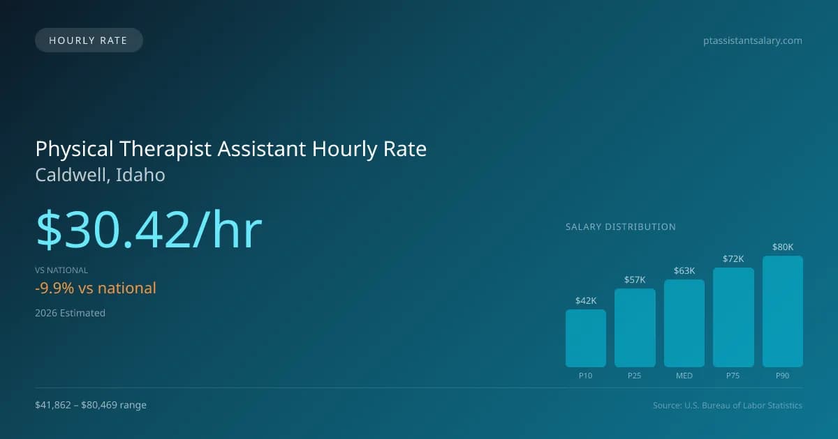 Physical Therapist Assistant Hourly Rate in Caldwell, ID — 2026 est., based on 2025 BLS