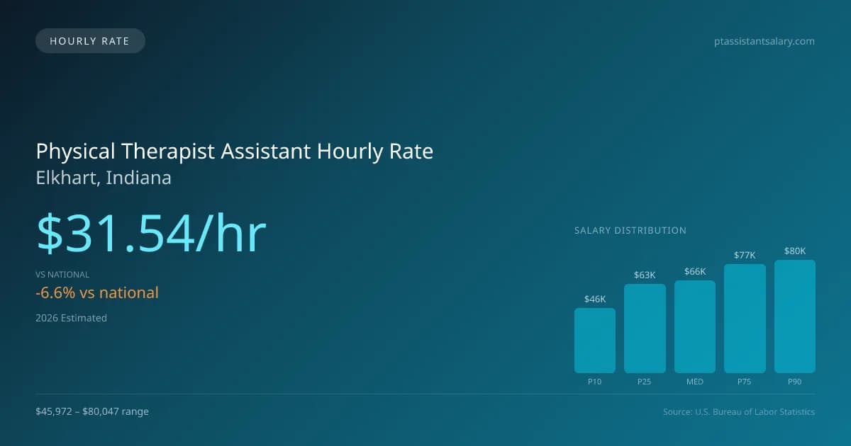 Physical Therapist Assistant Hourly Rate in Elkhart, IN — 2026 est., based on 2025 BLS