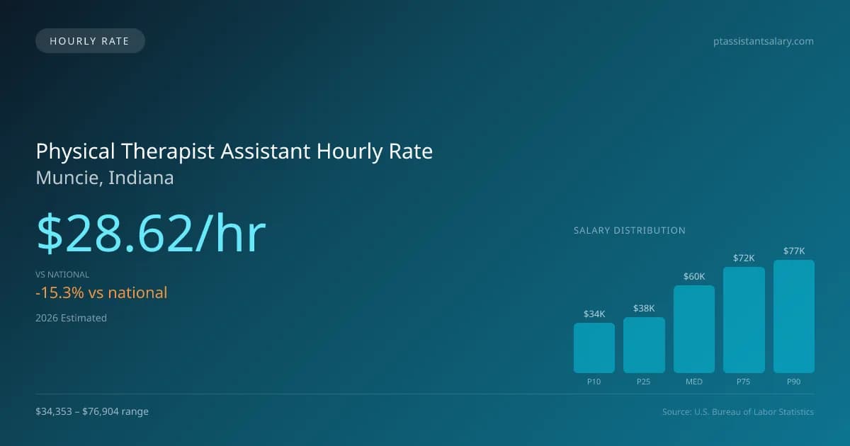 Physical Therapist Assistant Hourly Rate in Muncie, IN — 2026 est., based on 2025 BLS