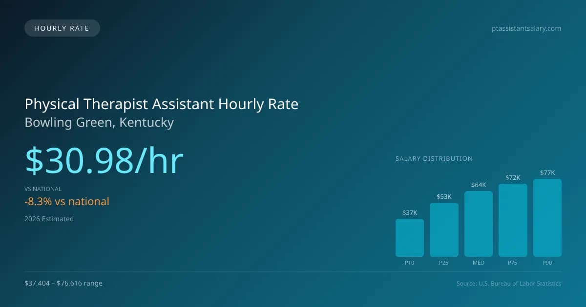Physical Therapist Assistant Hourly Rate in Bowling Green, KY — 2026 est., based on 2025 BLS