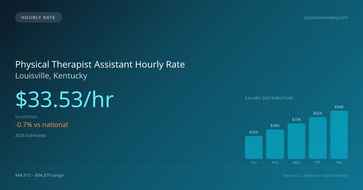 Physical Therapist Assistant Hourly Rate in Louisville, KY — 2026 est., based on 2025 BLS