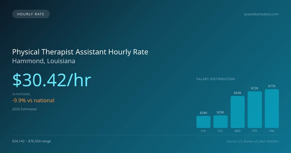 Physical Therapist Assistant Hourly Rate in Hammond, LA — 2026 est., based on 2025 BLS