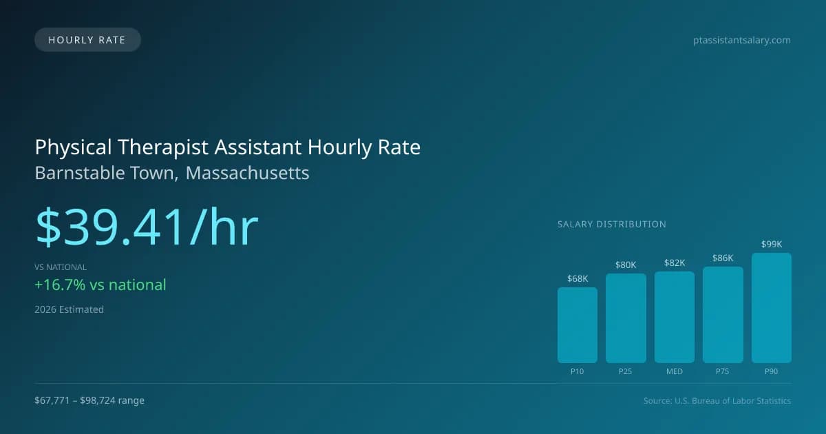 Physical Therapist Assistant Hourly Rate in Barnstable Town, MA — 2026 est., based on 2025 BLS