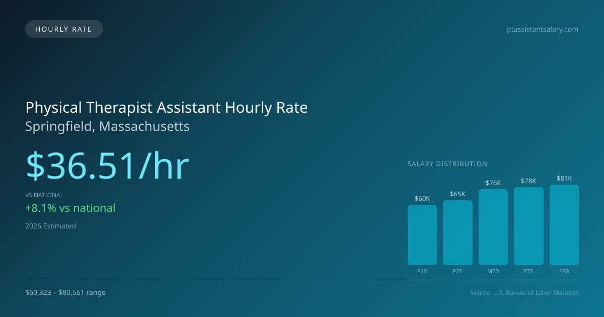 Physical Therapist Assistant Hourly Rate in Springfield, MA — 2026 est., based on 2025 BLS