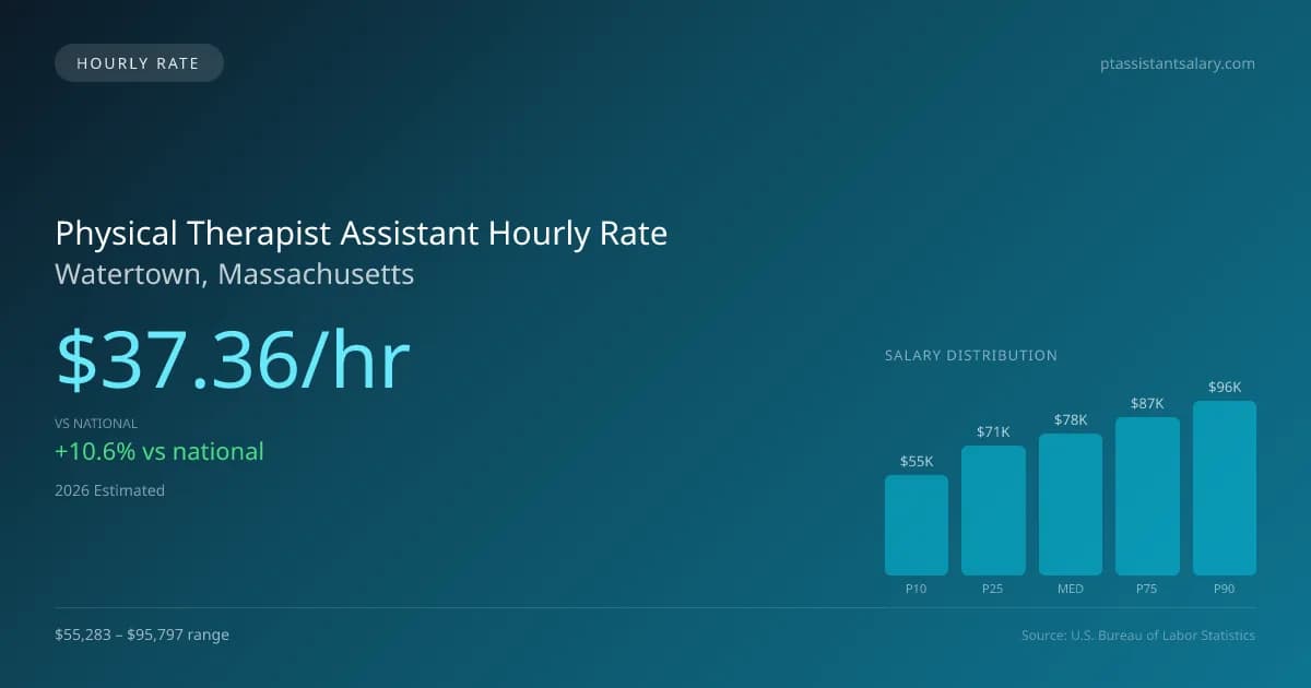Physical Therapist Assistant Hourly Rate in Watertown, MA — 2026 est., based on 2025 BLS