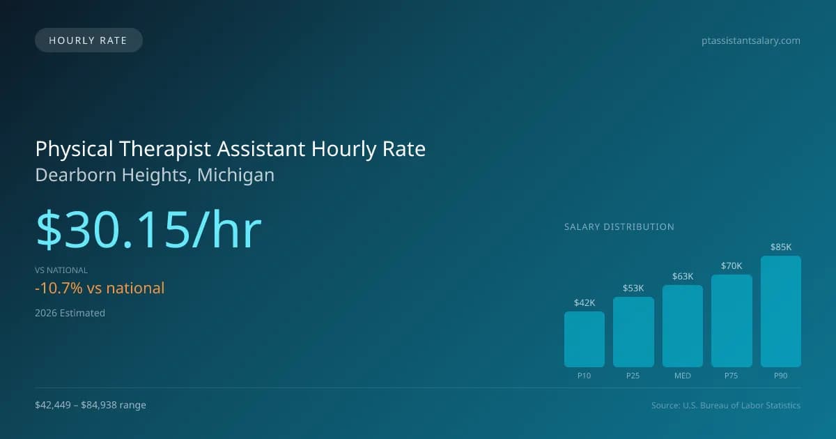 Physical Therapist Assistant Hourly Rate in Dearborn Heights, MI — 2026 est., based on 2025 BLS