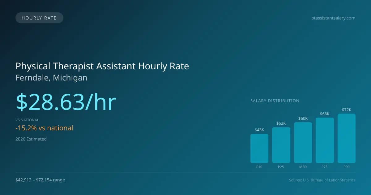 Physical Therapist Assistant Hourly Rate in Ferndale, MI — 2026 est., based on 2025 BLS