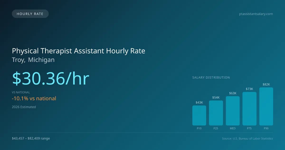 Physical Therapist Assistant Hourly Rate in Troy, MI — 2026 est., based on 2025 BLS