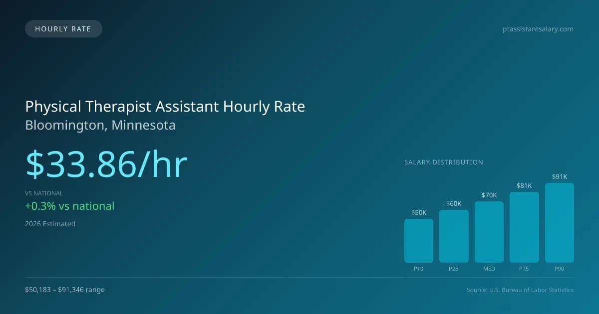 Physical Therapist Assistant Hourly Rate in Bloomington, MN — 2026 est., based on 2025 BLS