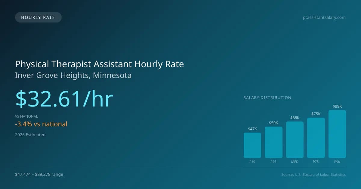 Physical Therapist Assistant Hourly Rate in Inver Grove Heights, MN — 2026 est., based on 2025 BLS