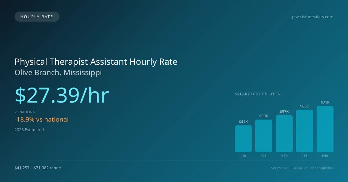 Physical Therapist Assistant Hourly Rate in Olive Branch, MS — 2026 est., based on 2025 BLS