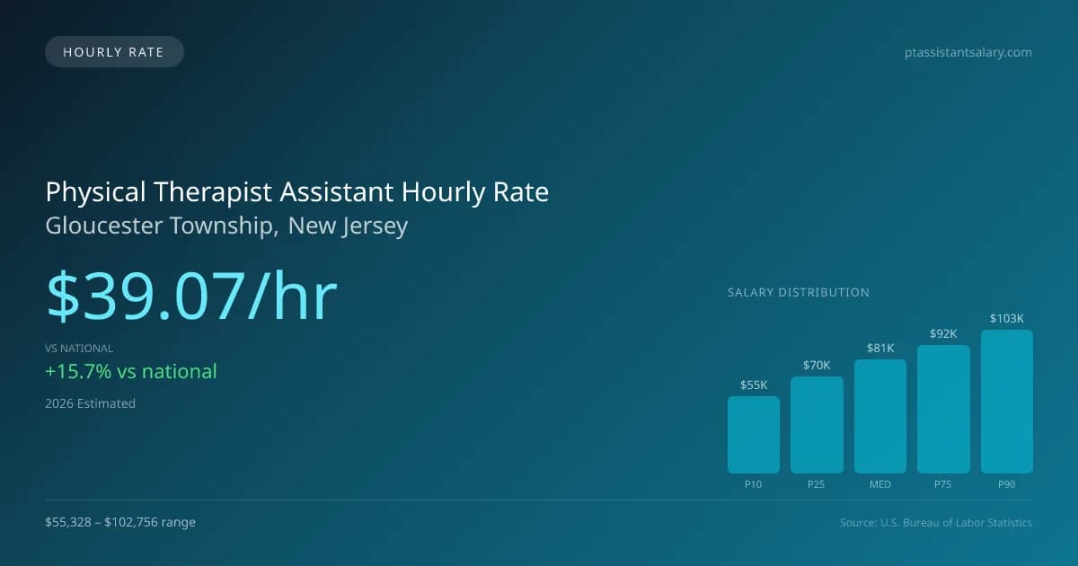 Physical Therapist Assistant Hourly Rate in Gloucester Township, NJ — 2026 est., based on 2025 BLS