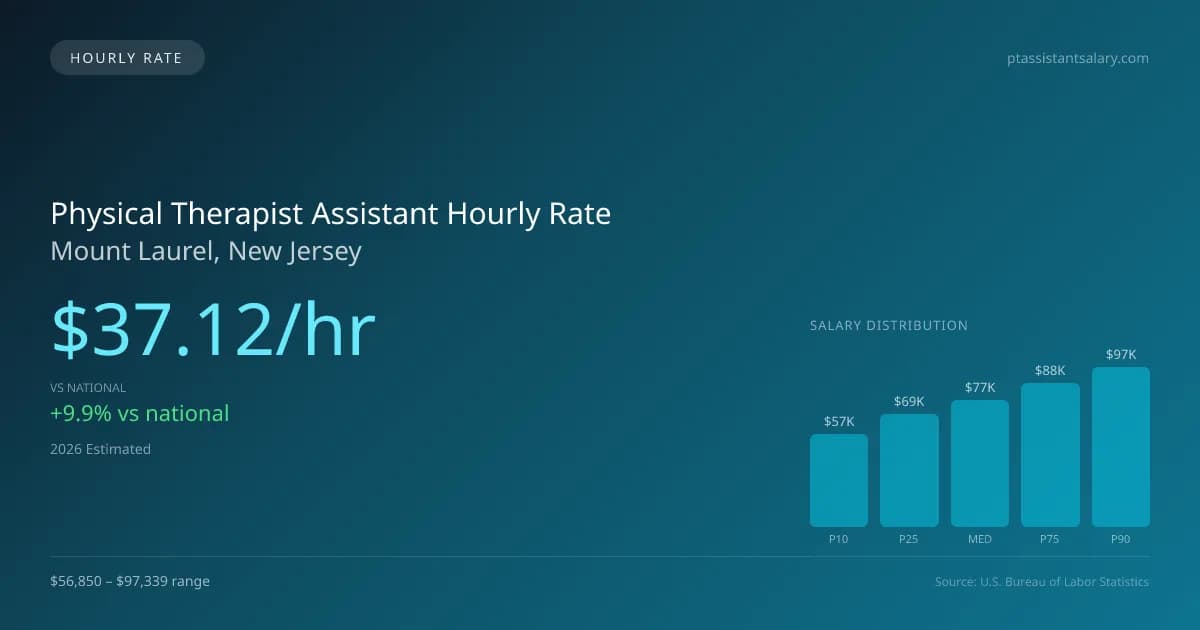 Physical Therapist Assistant Hourly Rate in Mount Laurel, NJ — 2026 est., based on 2025 BLS