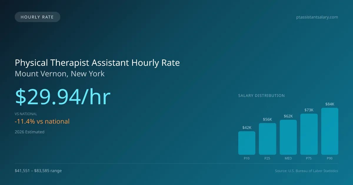Physical Therapist Assistant Hourly Rate in Mount Vernon, NY — 2026 est., based on 2025 BLS