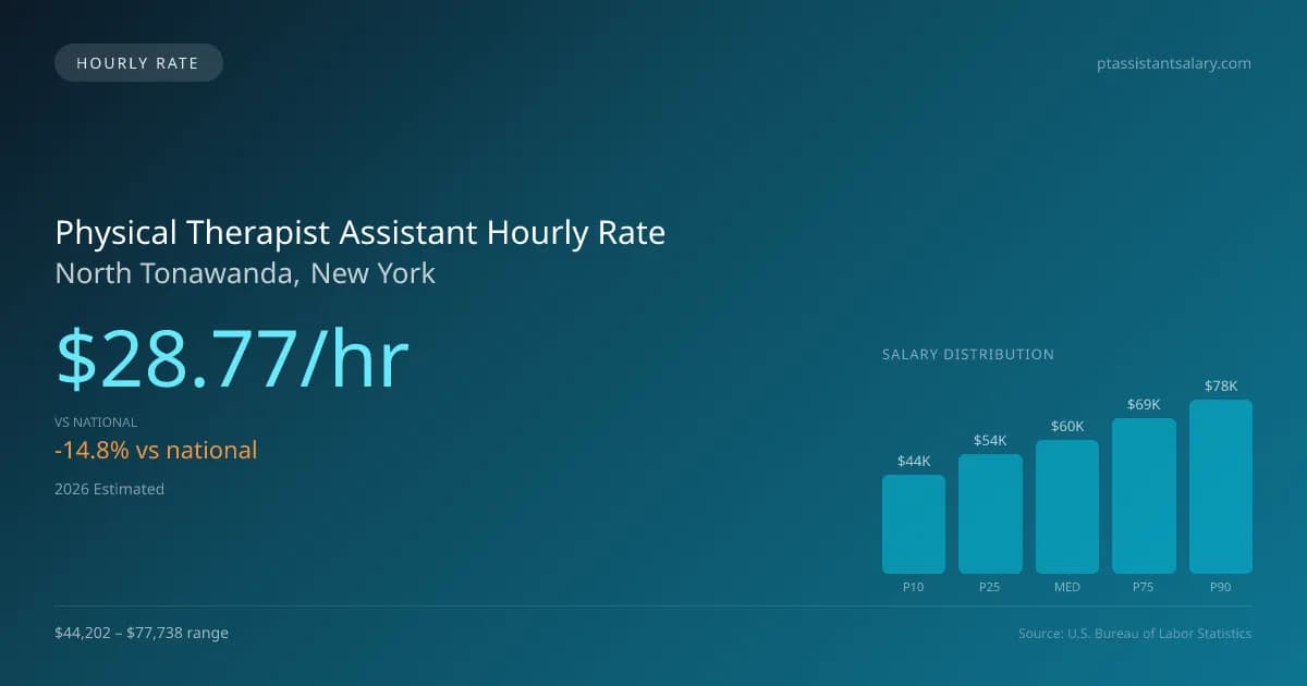 Physical Therapist Assistant Hourly Rate in North Tonawanda, NY — 2026 est., based on 2025 BLS