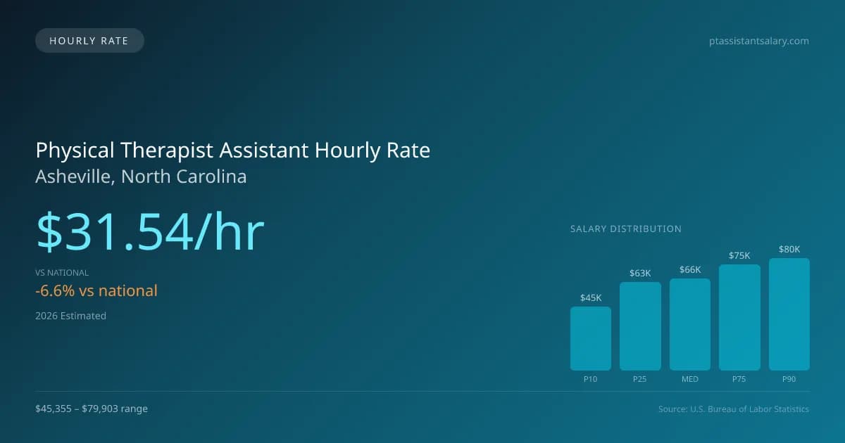 Physical Therapist Assistant Hourly Rate in Asheville, NC — 2026 est., based on 2025 BLS