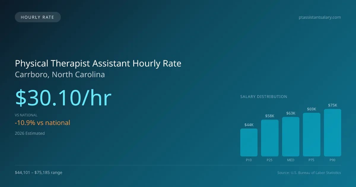 Physical Therapist Assistant Hourly Rate in Carrboro, NC — 2026 est., based on 2025 BLS