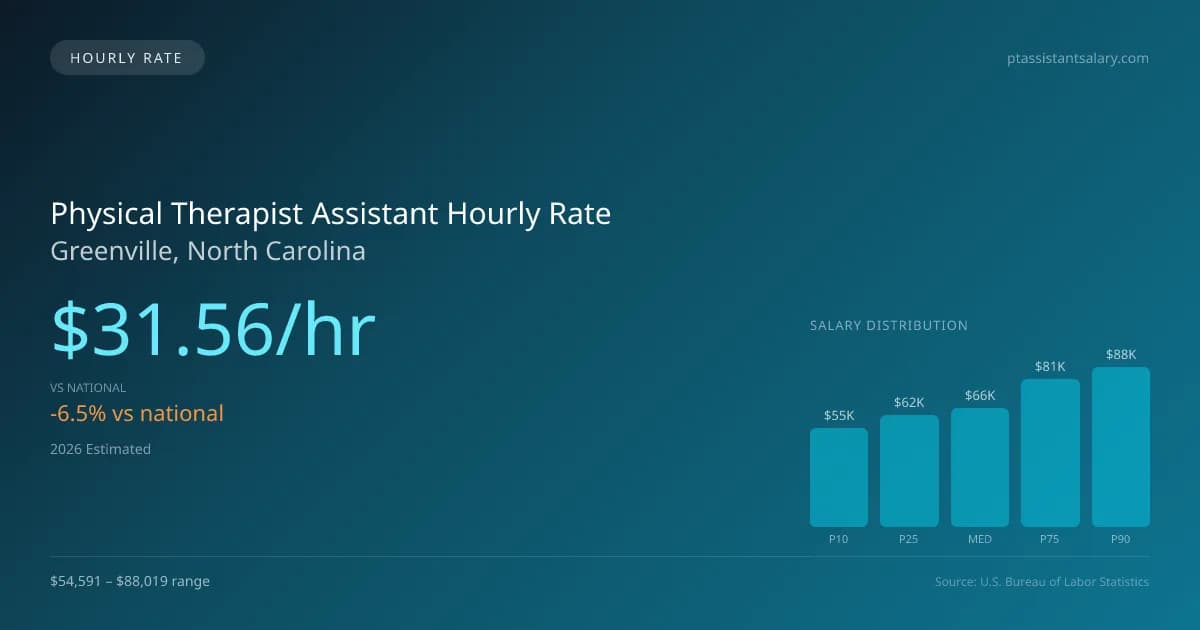 Physical Therapist Assistant Hourly Rate in Greenville, NC — 2026 est., based on 2025 BLS