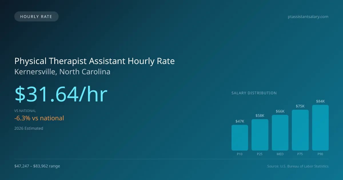 Physical Therapist Assistant Hourly Rate in Kernersville, NC — 2026 est., based on 2025 BLS