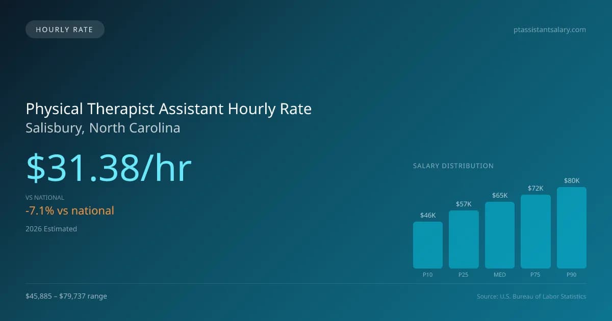 Physical Therapist Assistant Hourly Rate in Salisbury, NC — 2026 est., based on 2025 BLS