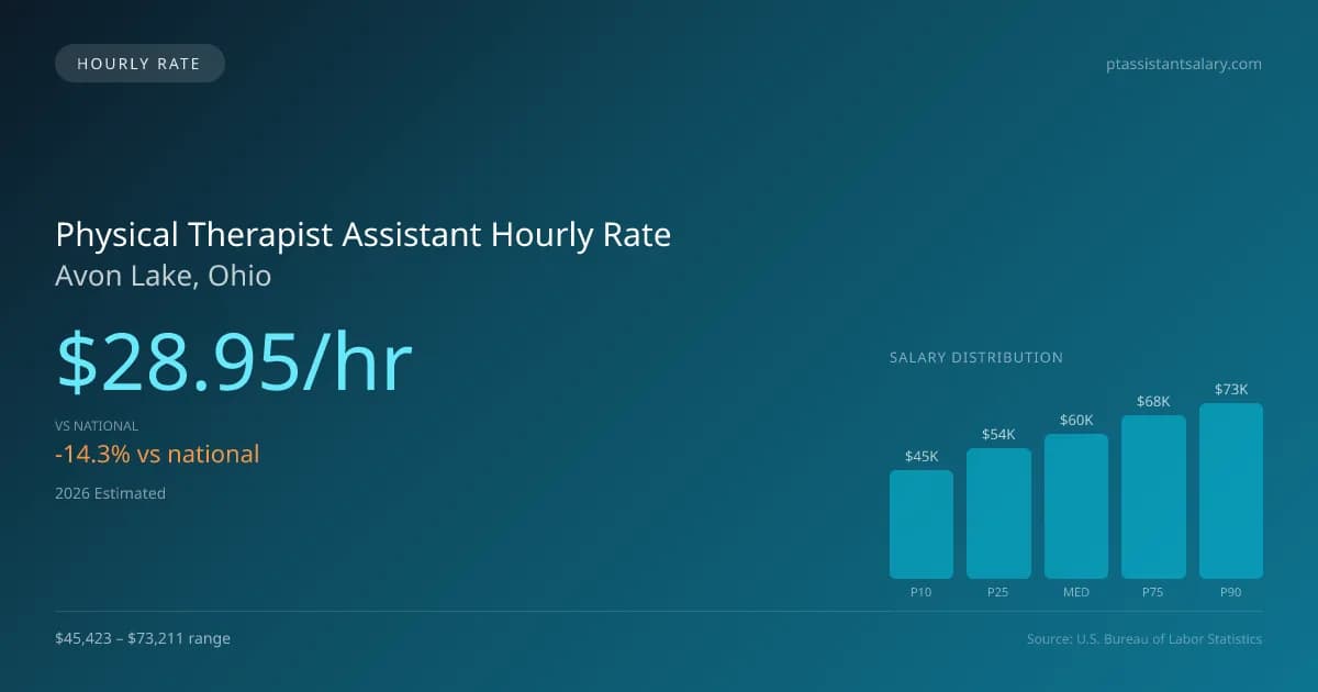 Physical Therapist Assistant Hourly Rate in Avon Lake, OH — 2026 est., based on 2025 BLS