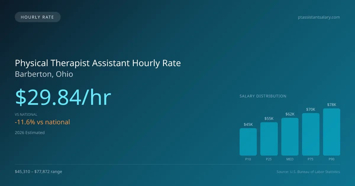 Physical Therapist Assistant Hourly Rate in Barberton, OH — 2026 est., based on 2025 BLS