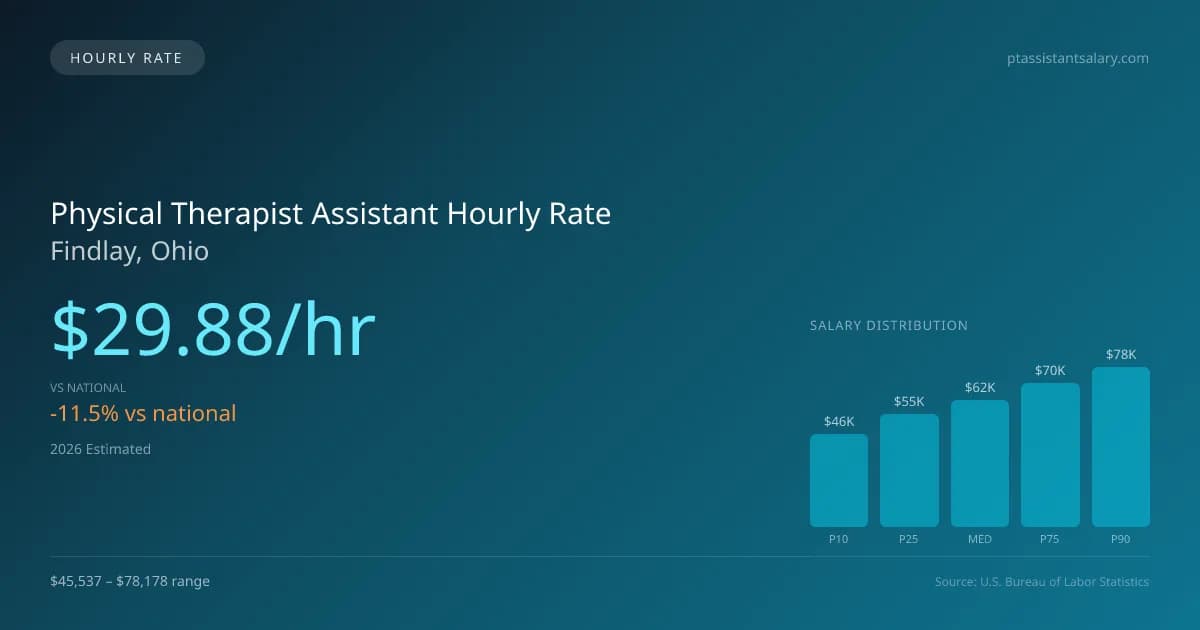 Physical Therapist Assistant Hourly Rate in Findlay, OH — 2026 est., based on 2025 BLS