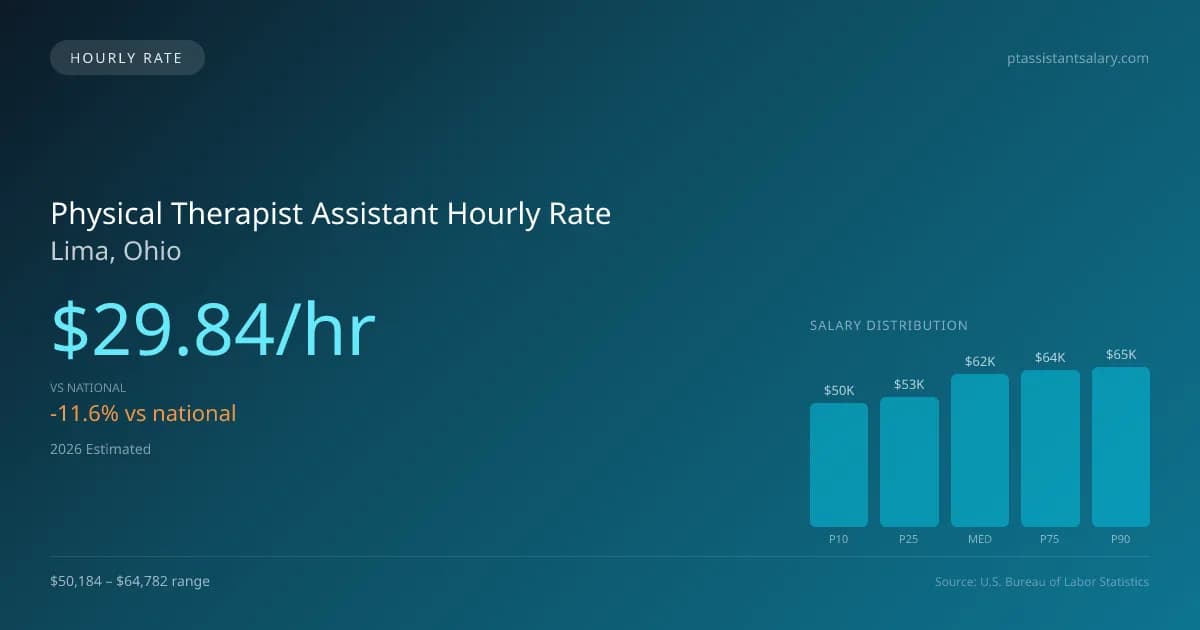Physical Therapist Assistant Hourly Rate in Lima, OH — 2026 est., based on 2025 BLS