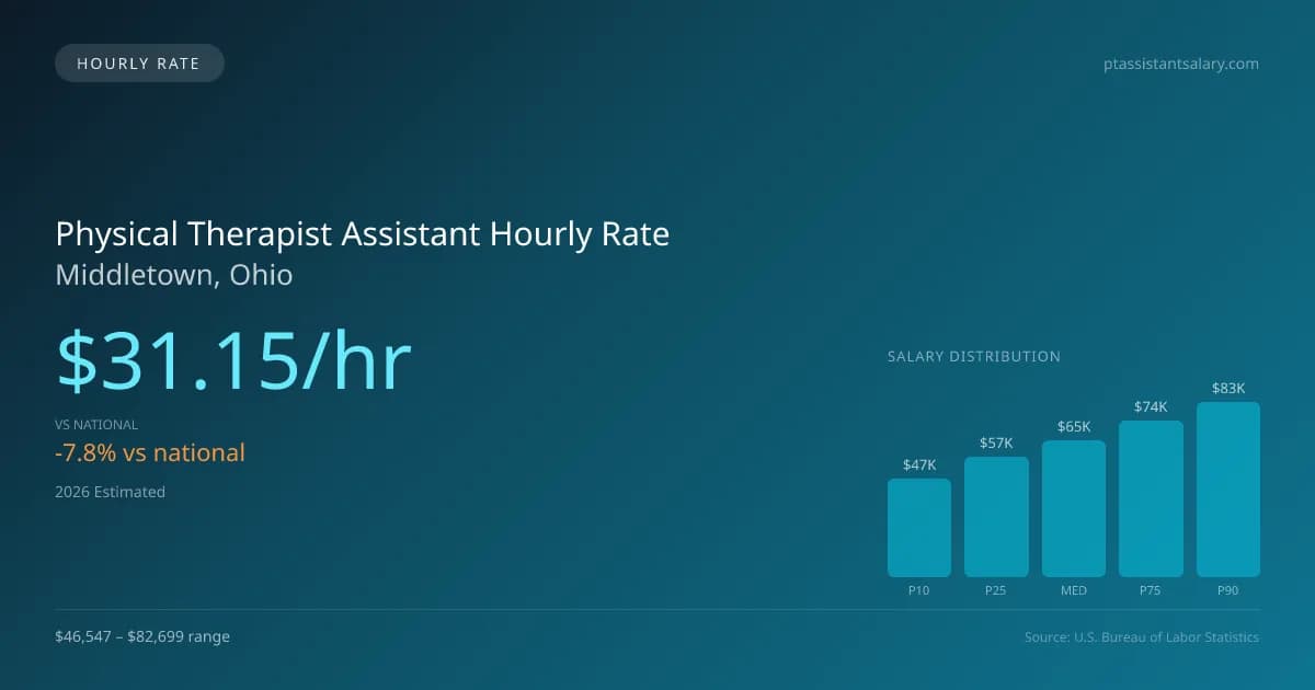 Physical Therapist Assistant Hourly Rate in Middletown, OH — 2026 est., based on 2025 BLS