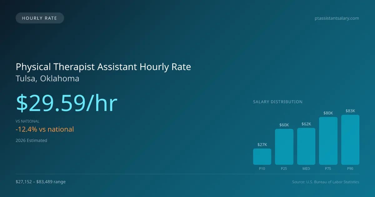 Physical Therapist Assistant Hourly Rate in Tulsa, OK — 2026 est., based on 2025 BLS