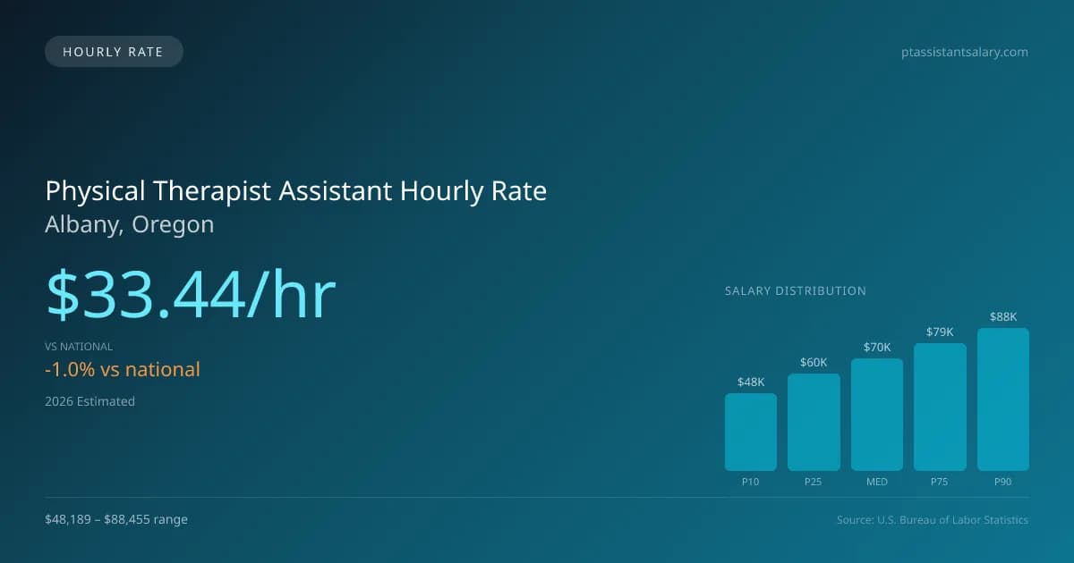Physical Therapist Assistant Hourly Rate in Albany, OR — 2026 est., based on 2025 BLS