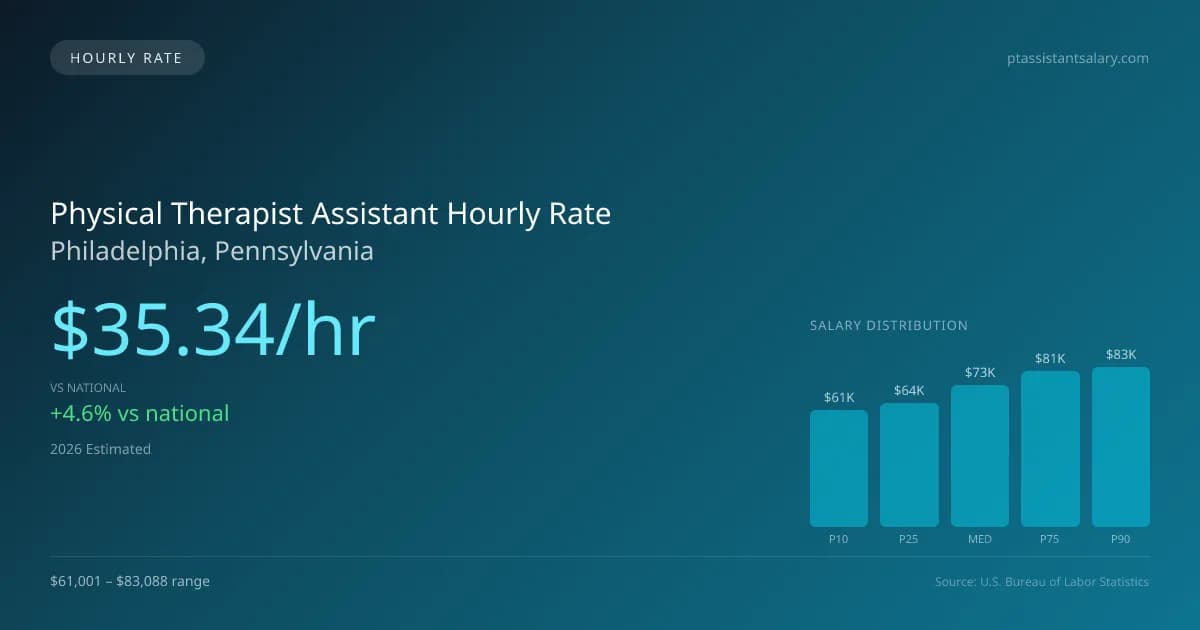 Physical Therapist Assistant Hourly Rate in Philadelphia, PA — 2026 est., based on 2025 BLS