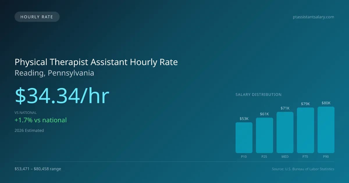 Physical Therapist Assistant Hourly Rate in Reading, PA — 2026 est., based on 2025 BLS