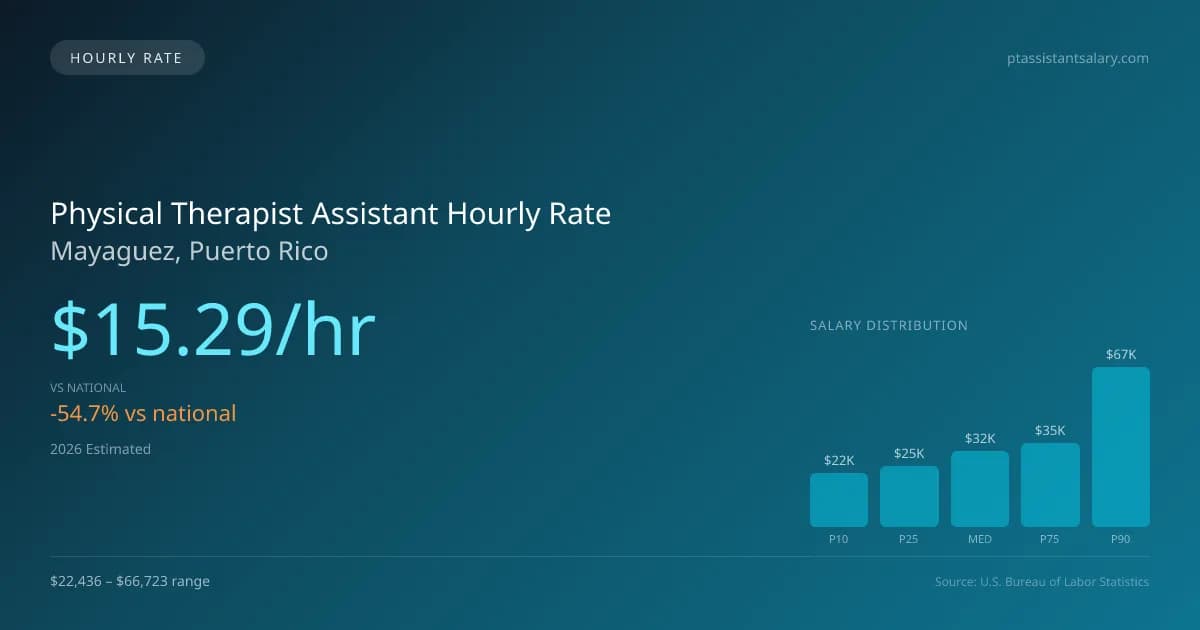 Physical Therapist Assistant Hourly Rate in Mayaguez, PR — 2026 est., based on 2025 BLS