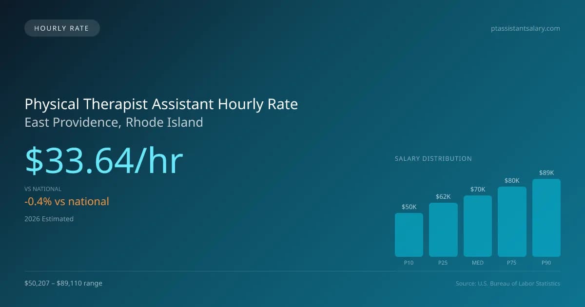 Physical Therapist Assistant Hourly Rate in East Providence, RI — 2026 est., based on 2025 BLS