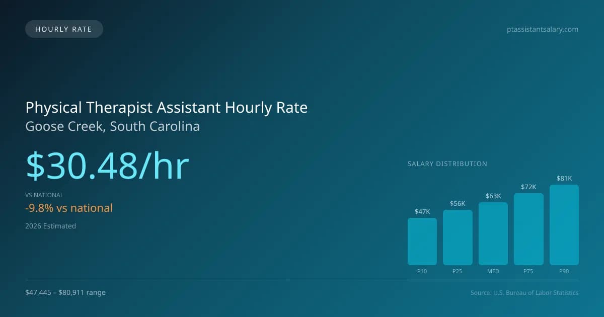 Physical Therapist Assistant Hourly Rate in Goose Creek, SC — 2026 est., based on 2025 BLS