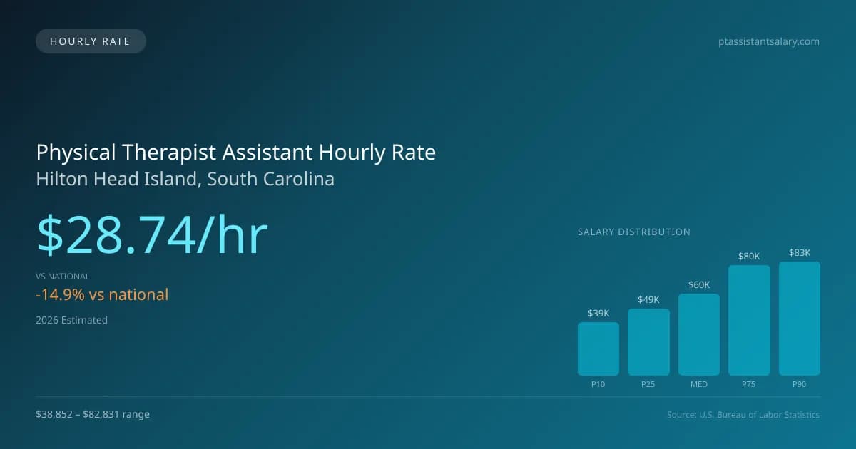 Physical Therapist Assistant Hourly Rate in Hilton Head Island, SC — 2026 est., based on 2025 BLS