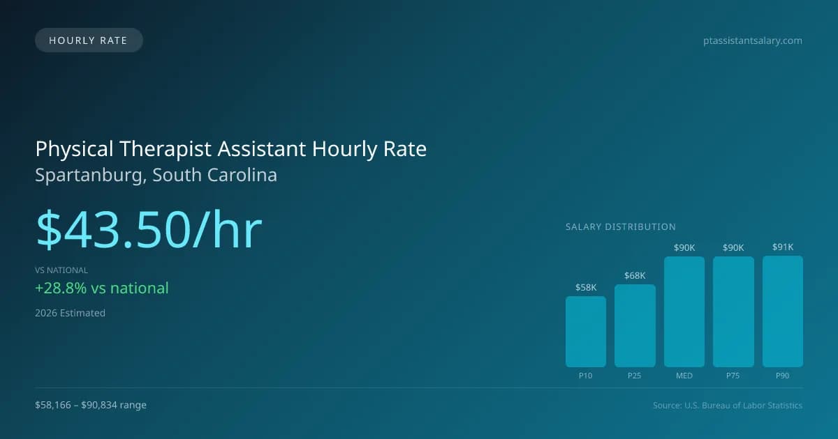 Physical Therapist Assistant Hourly Rate in Spartanburg, SC — 2026 est., based on 2025 BLS