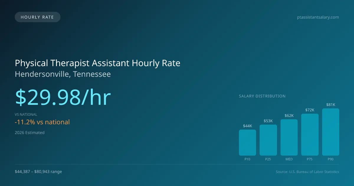 Physical Therapist Assistant Hourly Rate in Hendersonville, TN — 2026 est., based on 2025 BLS