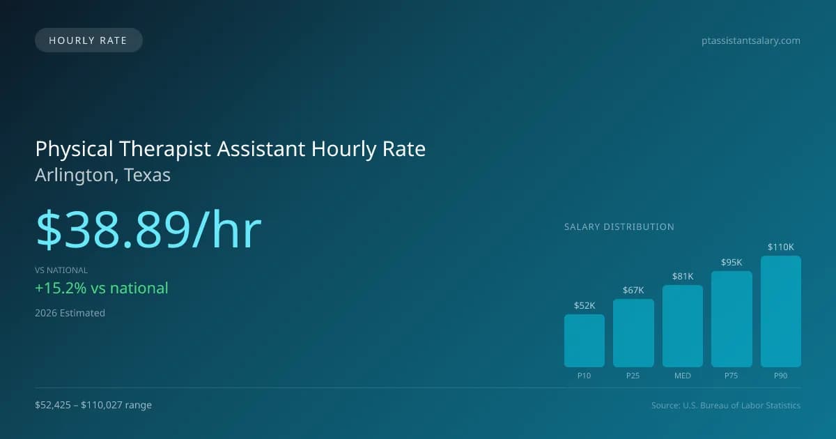 Physical Therapist Assistant Hourly Rate in Arlington, TX — 2026 est., based on 2025 BLS