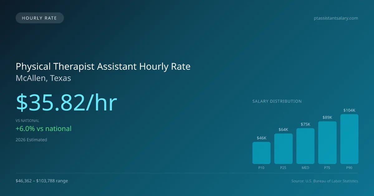 Physical Therapist Assistant Hourly Rate in McAllen, TX — 2026 est., based on 2025 BLS