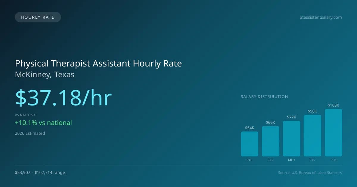 Physical Therapist Assistant Hourly Rate in McKinney, TX — 2026 est., based on 2025 BLS