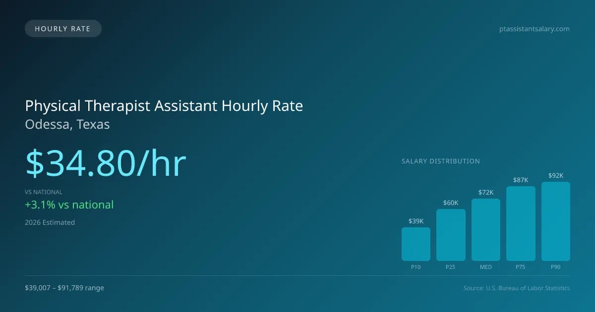 Physical Therapist Assistant Hourly Rate in Odessa, TX — 2026 est., based on 2025 BLS