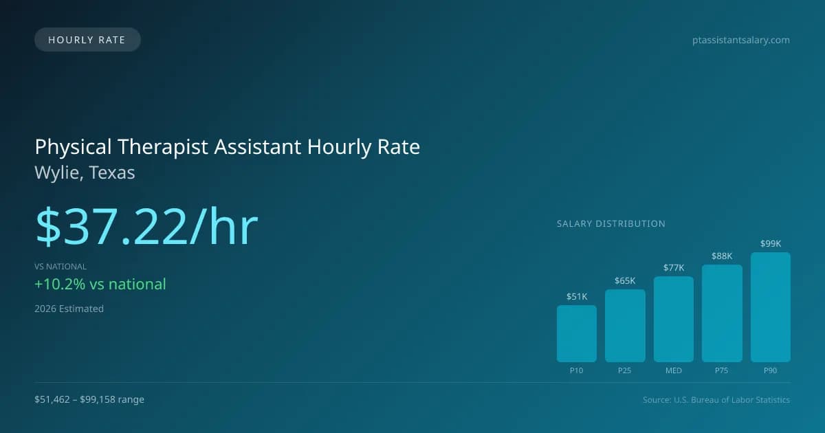 Physical Therapist Assistant Hourly Rate in Wylie, TX — 2026 est., based on 2025 BLS