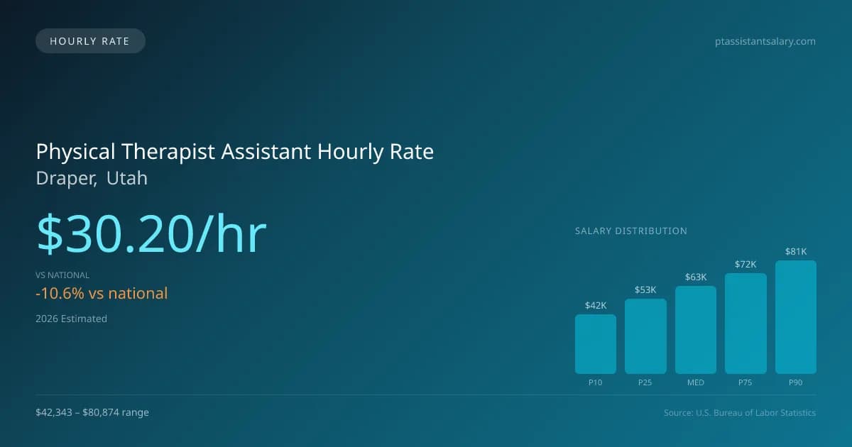 Physical Therapist Assistant Hourly Rate in Draper, UT — 2026 est., based on 2025 BLS