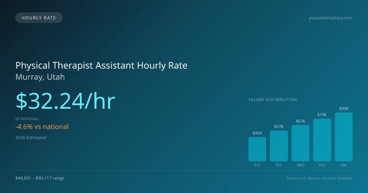 Physical Therapist Assistant Hourly Rate in Murray, UT — 2026 est., based on 2025 BLS