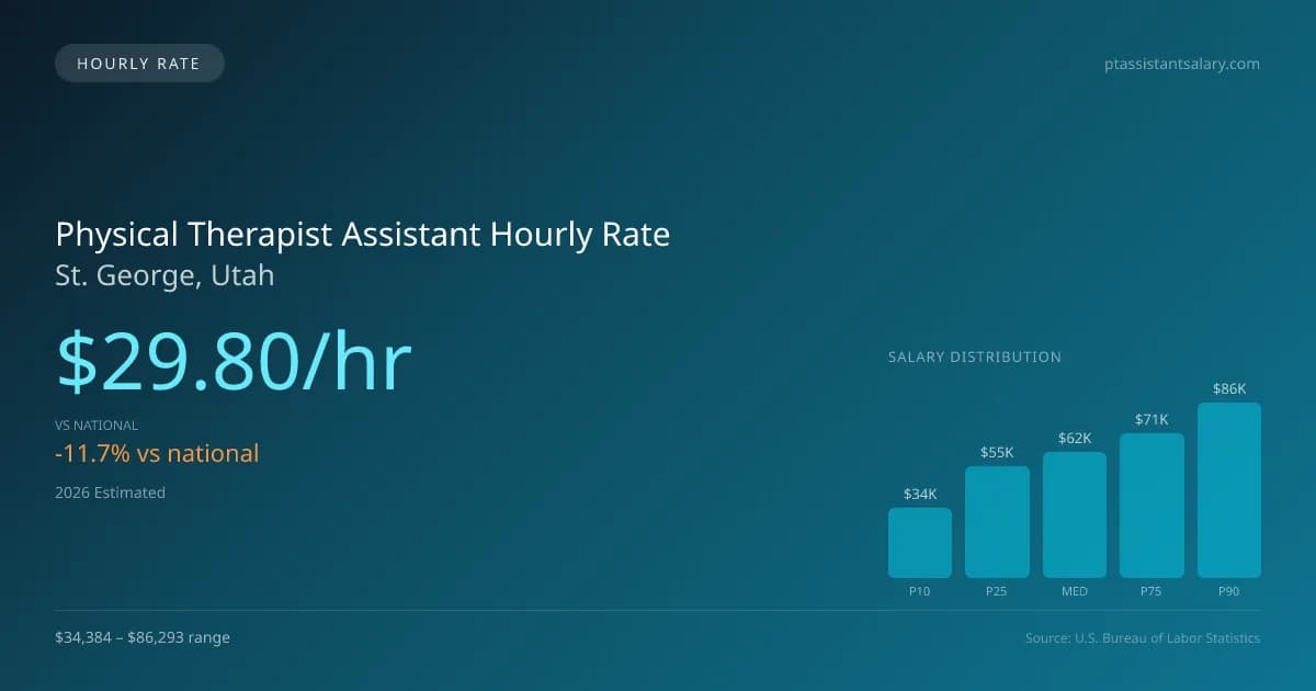 Physical Therapist Assistant Hourly Rate in St. George, UT — 2026 est., based on 2025 BLS