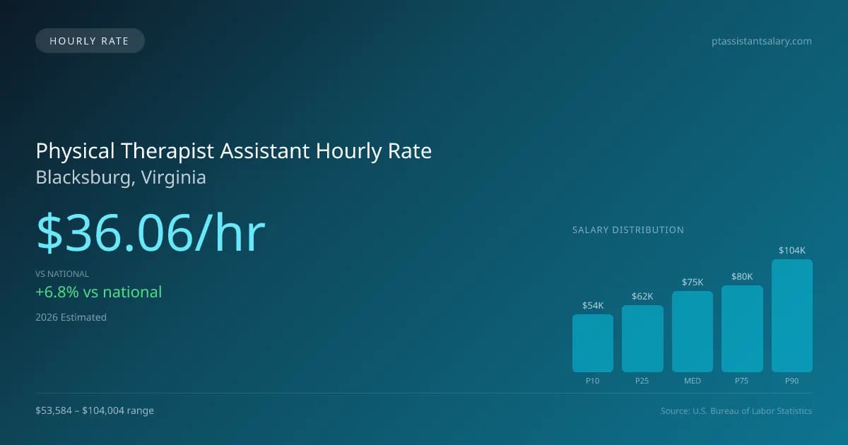 Physical Therapist Assistant Hourly Rate in Blacksburg, VA — 2026 est., based on 2025 BLS
