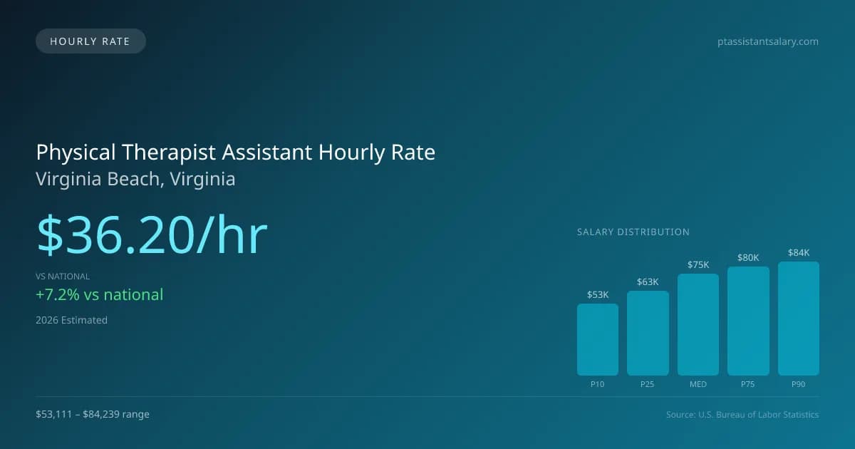 Physical Therapist Assistant Hourly Rate in Virginia Beach, VA — 2026 est., based on 2025 BLS