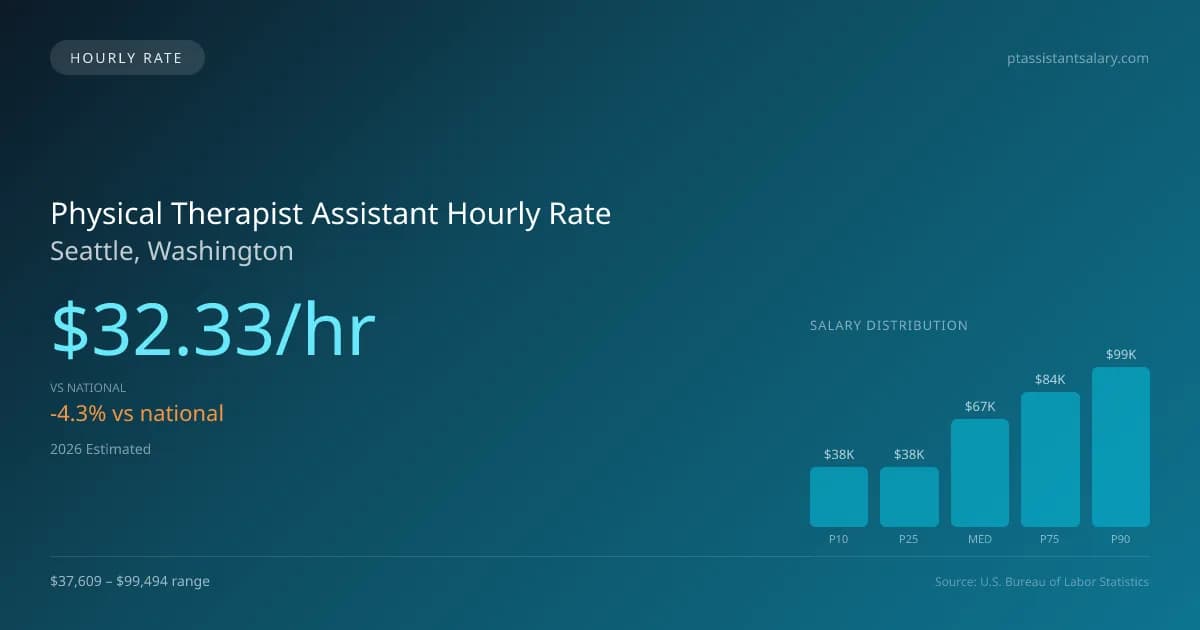 Physical Therapist Assistant Hourly Rate in Seattle, WA — 2026 est., based on 2025 BLS